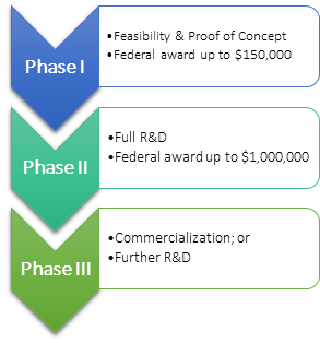 Three Phases